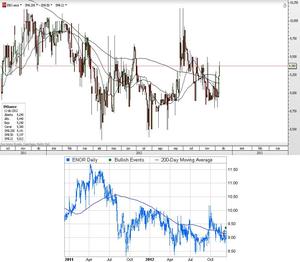 CFD de Elecnor – superando las medias de largo plazo